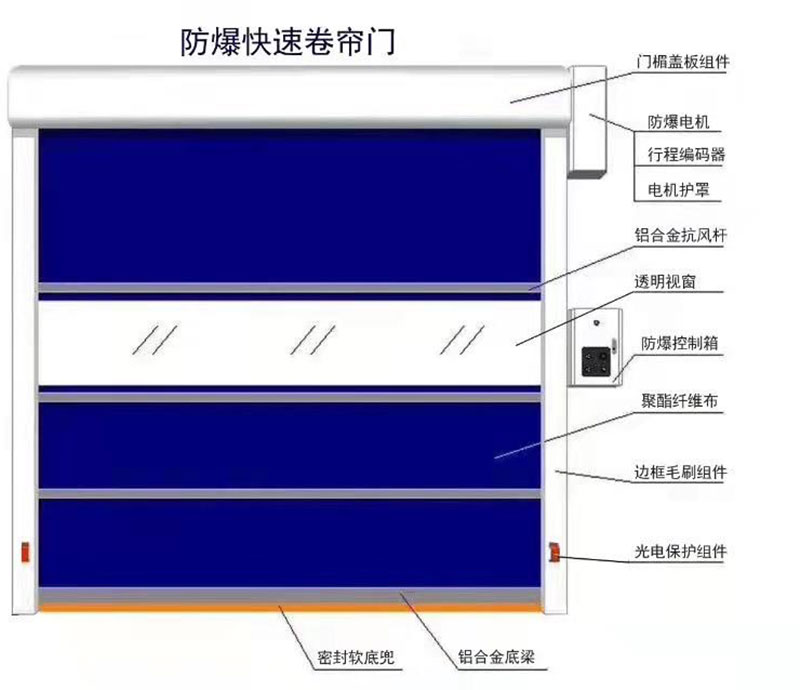 湛江-XD900防爆快速自動(dòng)門